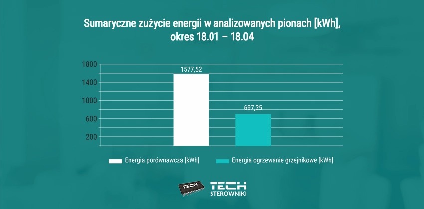 Analiza efektywności systemu ogrzewania grzejnikowego 